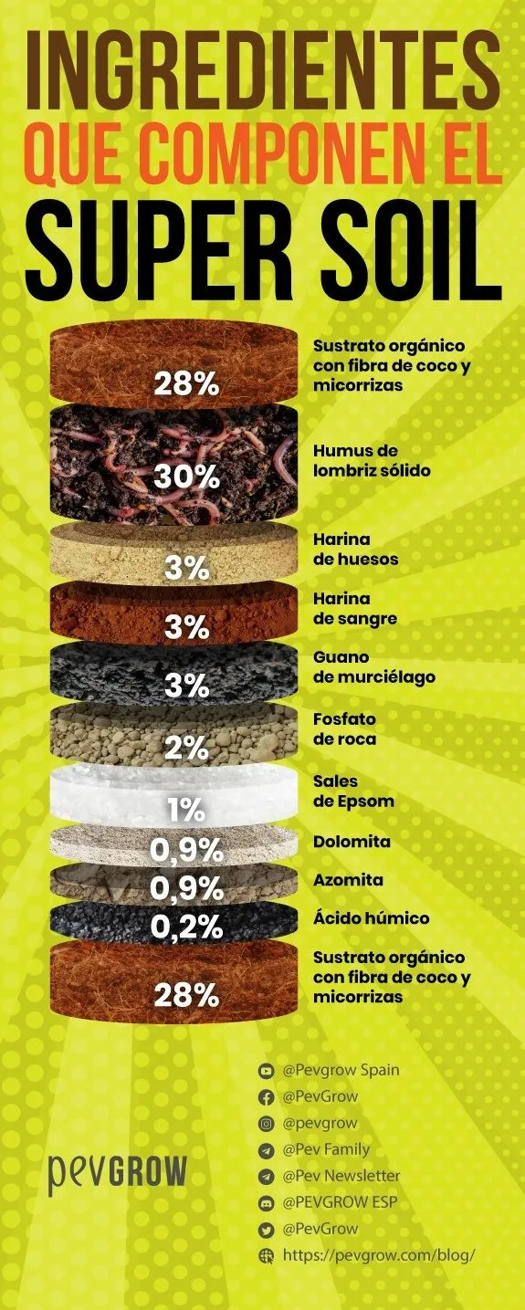 Infografía de ingredientes del super soil, con capas de distintas texturas y porcentajes sobre un fondo amarillo verdoso. Infografía de ingredientes del super soil, con capas de distintas texturas y porcentajes sobre un fondo amarillo verdoso.
