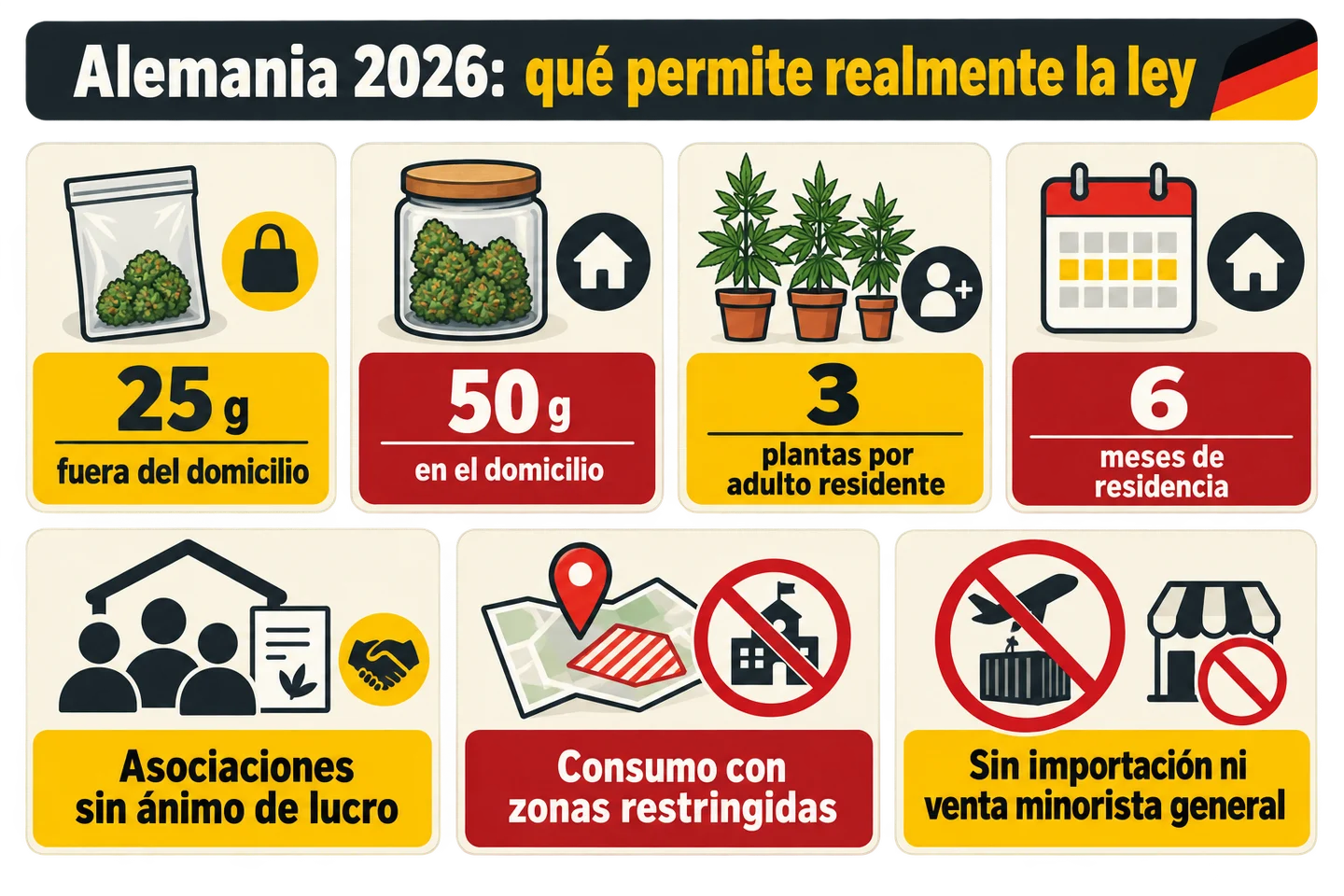 Infografía «Alemania 2026» con límites de posesión, cultivo, residencia y restricciones del cannabis, ilustrados mediante iconos. Infografía «Alemania 2026» con límites de posesión, cultivo, residencia y restricciones del cannabis, ilustrados mediante iconos.