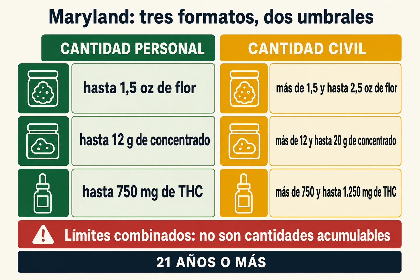 Infografía de Maryland con umbrales de cantidad personal y civil para flor, concentrado y THC, y aviso para mayores de 21 años. Infografía de Maryland con umbrales de cantidad personal y civil para flor, concentrado y THC, y aviso para mayores de 21 años.