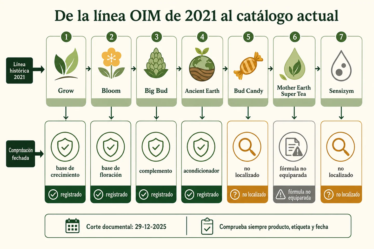 Infografía de siete productos de la línea OIM de 2021 y su comprobación en el catálogo, con estados y fecha documental. Infografía de siete productos de la línea OIM de 2021 y su comprobación en el catálogo, con estados y fecha documental.