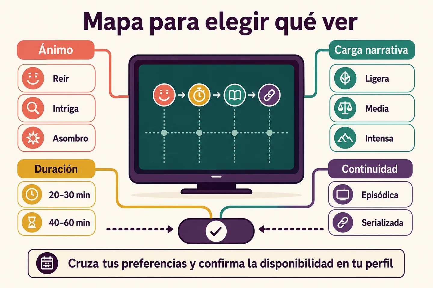 Mapa para elegir qué ver según ánimo, duración, carga narrativa y continuidad, con opciones conectadas a un televisor central. Mapa para elegir qué ver según ánimo, duración, carga narrativa y continuidad, con opciones conectadas a un televisor central.