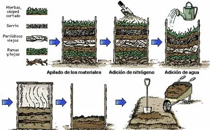 Diagrama de preparación de compost por capas, con adición de nitrógeno y agua, descomposición y recogida con pala y carretilla. Diagrama de preparación de compost por capas, con adición de nitrógeno y agua, descomposición y recogida con pala y carretilla.