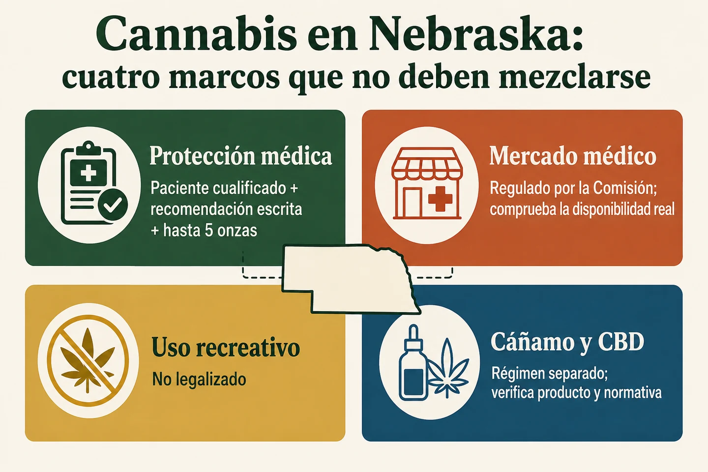 Infografía sobre cannabis en Nebraska con cuatro bloques: protección médica, mercado médico, uso recreativo y cáñamo y CBD.