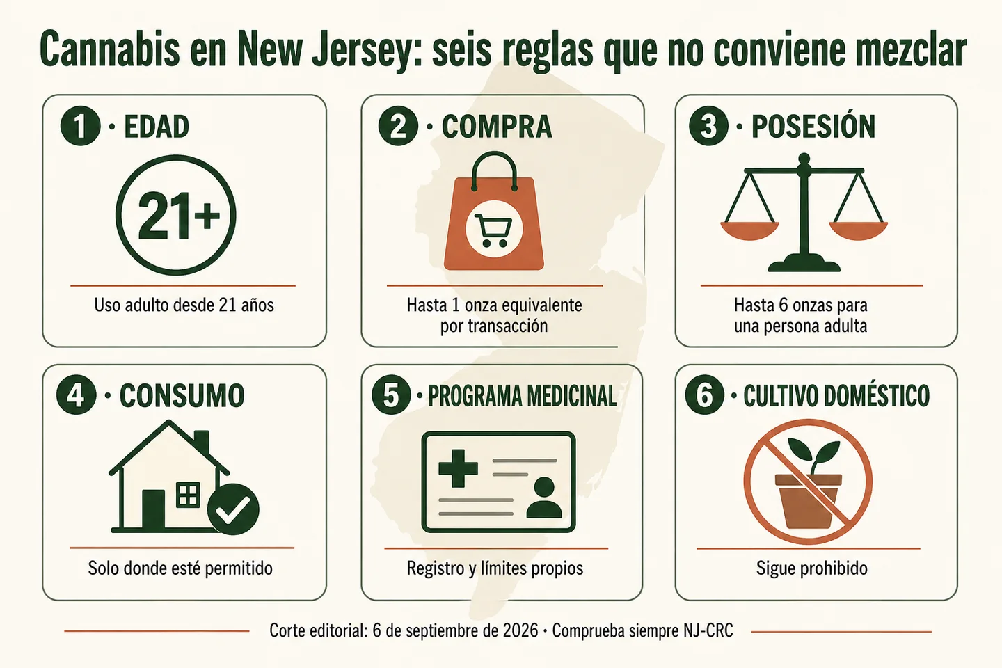Infografía del cannabis en New Jersey con seis reglas sobre edad, compra, posesión, consumo, programa medicinal y cultivo doméstico. Infografía del cannabis en New Jersey con seis reglas sobre edad, compra, posesión, consumo, programa medicinal y cultivo doméstico.