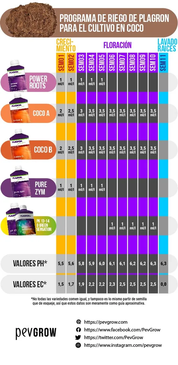 Tabla de riego Plagron para cultivo en coco, con dosis semanales de fertilizantes y valores de pH y EC por fase.