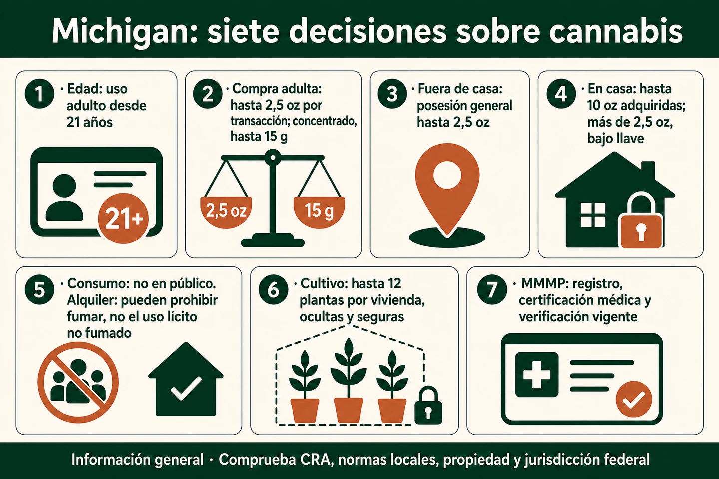 Infografía con siete decisiones sobre cannabis en Michigan: edad, compra, posesión, almacenamiento, consumo, cultivo y programa médico. Infografía con siete decisiones sobre cannabis en Michigan: edad, compra, posesión, almacenamiento, consumo, cultivo y programa médico.