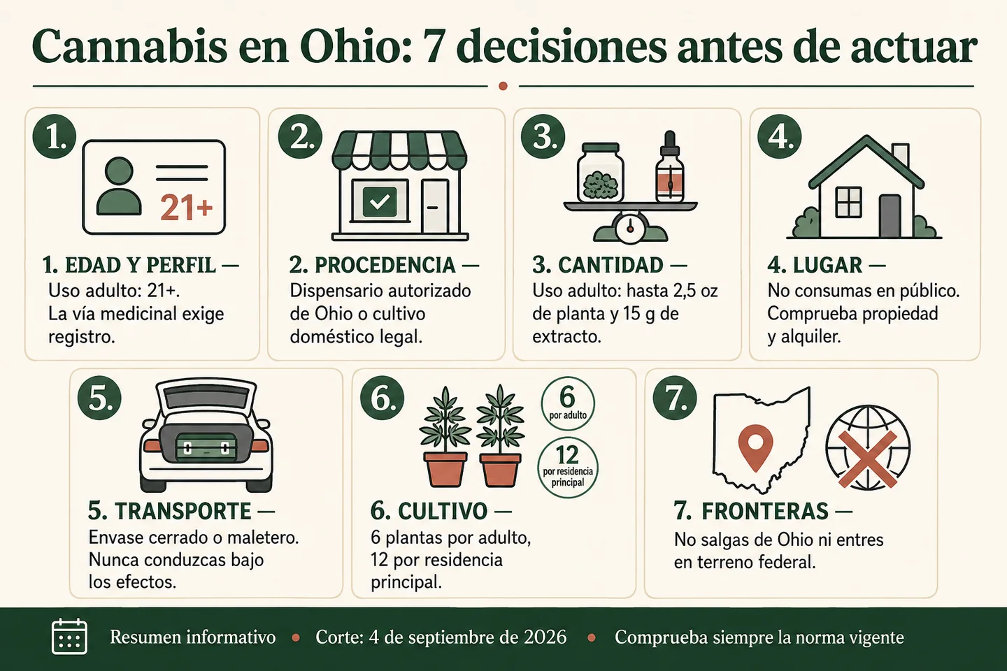 Infografía sobre cannabis en Ohio con siete decisiones: edad, procedencia, cantidad, lugar de consumo, transporte, cultivo y fronteras. Infografía sobre cannabis en Ohio con siete decisiones: edad, procedencia, cantidad, lugar de consumo, transporte, cultivo y fronteras.