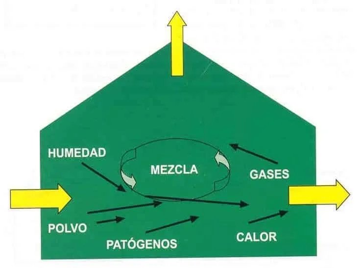 Esquema de renovación del aire en un recinto, con flechas de entrada, salida y mezcla de humedad, polvo, patógenos, gases y calor.
