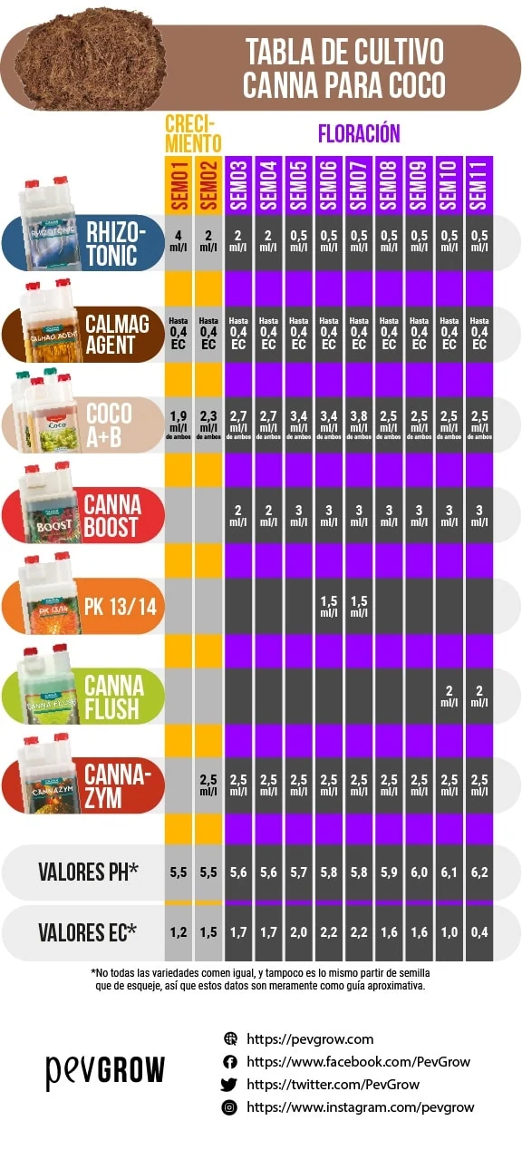 Tabla de cultivo CANNA para coco con once semanas de crecimiento y floración, dosis por producto y filas de pH y EC. Tabla de cultivo CANNA para coco con once semanas de crecimiento y floración, dosis por producto y filas de pH y EC.