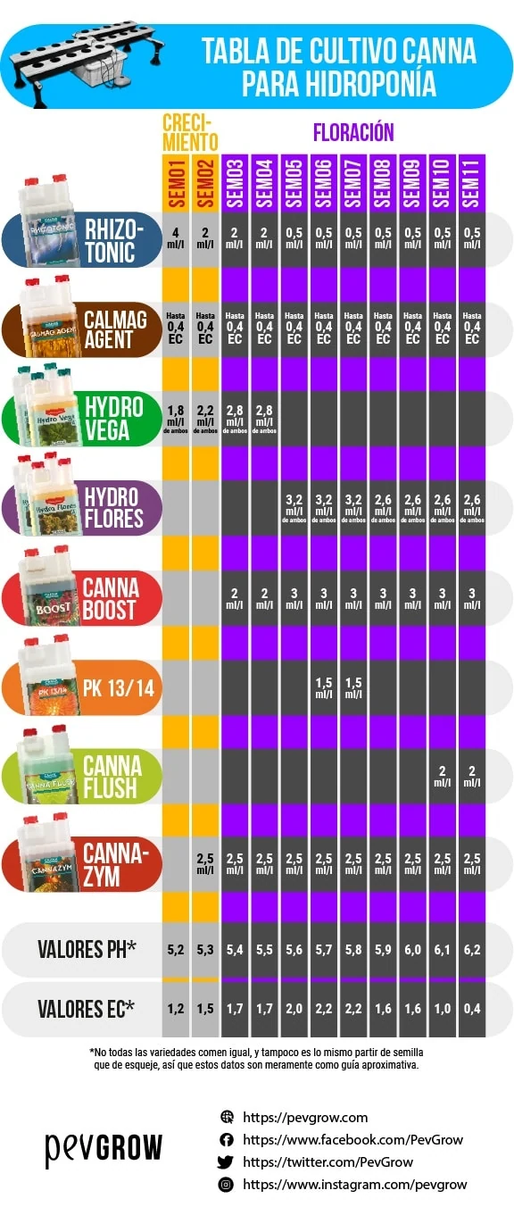 Tabla CANNA para hidroponía con once semanas, fases de crecimiento y floración, dosis de nutrientes y valores de pH y EC. Tabla CANNA para hidroponía con once semanas, fases de crecimiento y floración, dosis de nutrientes y valores de pH y EC.