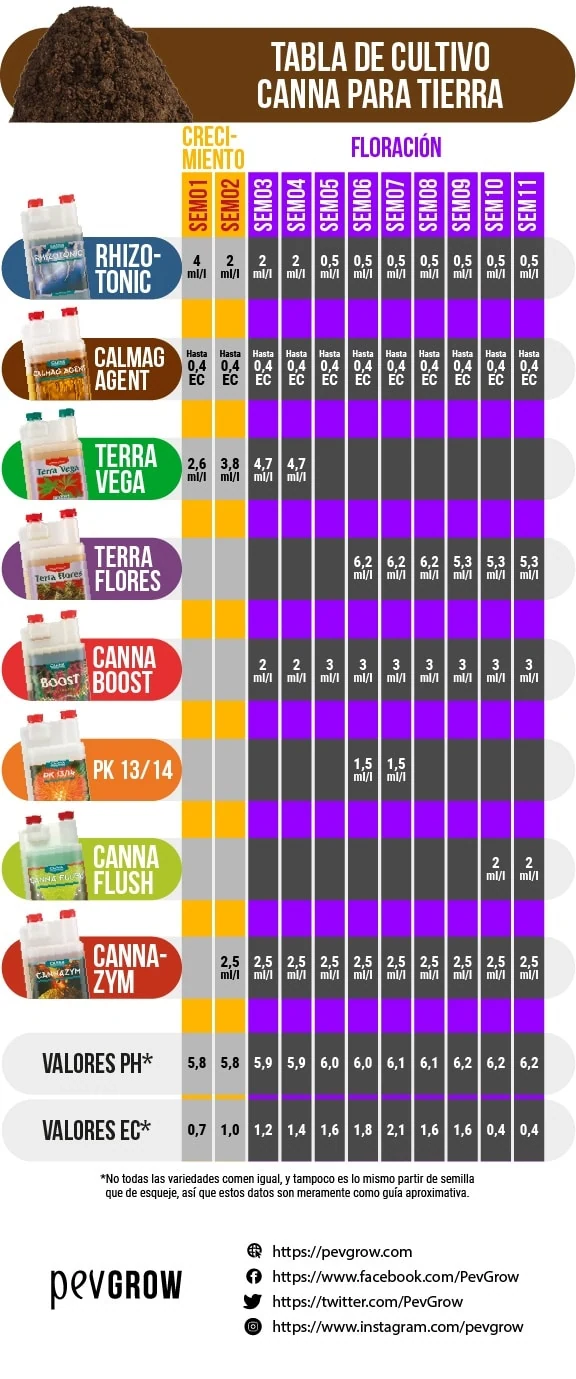 Tabla CANNA para cultivo en tierra con once semanas, dosis de Terra Vega, Terra Flores y aditivos, y valores de pH y EC. Tabla CANNA para cultivo en tierra con once semanas, dosis de Terra Vega, Terra Flores y aditivos, y valores de pH y EC.