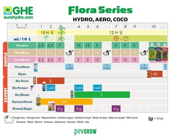 Tabla de abonado GHE Flora Series para hidroponía, aero y coco, con dosis por semanas y franjas de colores para cada producto. Tabla de abonado GHE Flora Series para hidroponía, aero y coco, con dosis por semanas y franjas de colores para cada producto.
