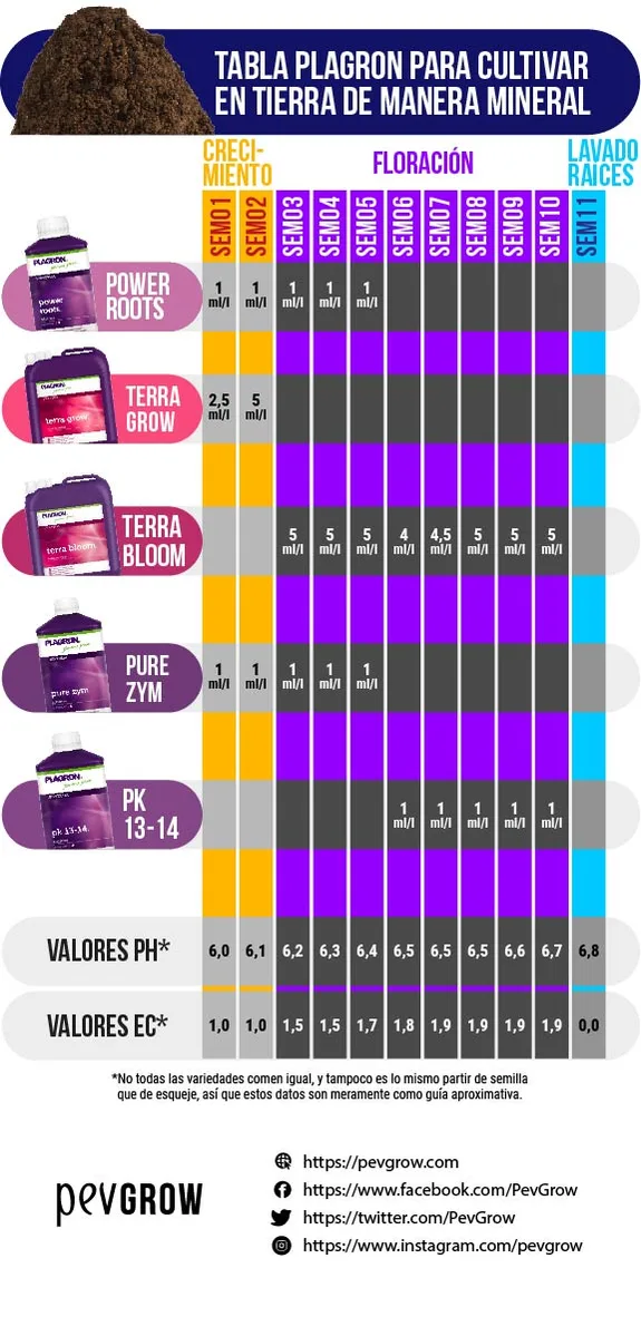 Tabla Plagron de cultivo en tierra mineral, con dosis semanales de cinco productos y valores de pH y EC por etapa.