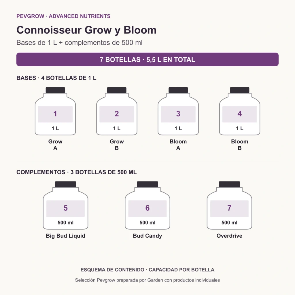Esquema del kit Connoisseur Grow y Bloom Advanced Nutrients con bases de 1 L y complementos de 500 ml, distribuidos en dos filas.