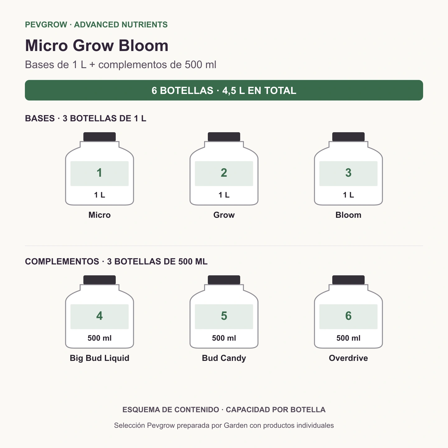 Esquema del kit Micro Grow Bloom: tres bases de 1 L y tres complementos de 500 ml, con 4,5 L en total.