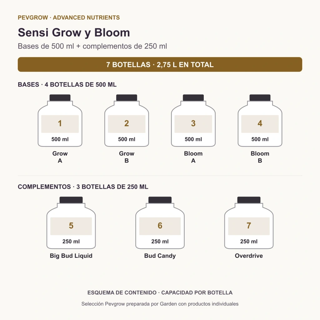Esquema del kit Sensi Grow y Bloom de Advanced Nutrients: bases de 500 ml y complementos de 250 ml, con 2,75 l en total.